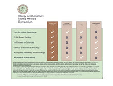 Load image into Gallery viewer, Canine Allergy Test Allergy - Dog- Household, Environmental Allergy & Food Sensitivity Test