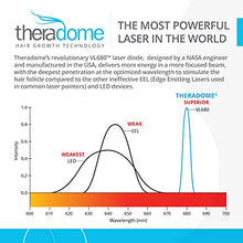 Load image into Gallery viewer, Theradome PRO LH80 Laser Helmet for Hair Loss Treatments in Men and Women. (LH80 PRO), White