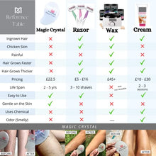 Load image into Gallery viewer, Magic Crystal Hair Remover for Men and Women. Easy, Painless, no Mess, no Waste, Environmentally Friendly. Soft Silky Skin All Year Round!