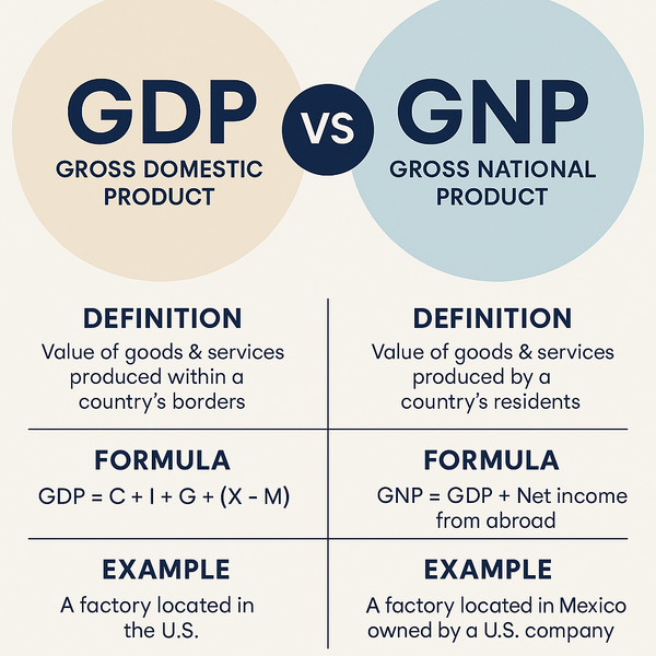 What Is the Difference Between GDP and GNP?