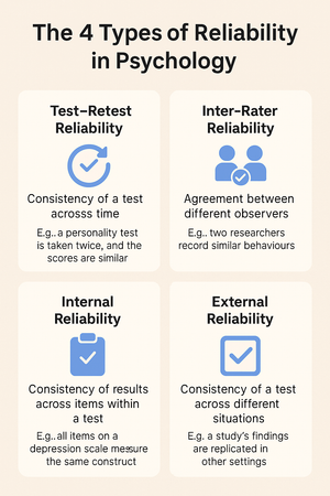 Reliability in Psychology: Definition, Types & Examples