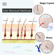 Load image into Gallery viewer, Magic Crystal Hair Remover for Men and Women. Easy, Painless, no Mess, no Waste, Environmentally Friendly. Soft Silky Skin All Year Round!

